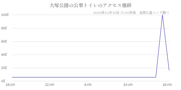 大塚公園の公衆トイレの直近24時間アクセス推移のチャート