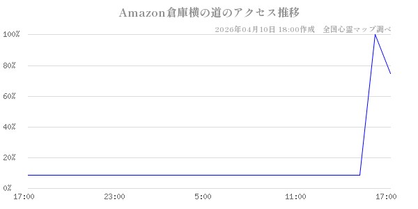 Amazon倉庫横の道の直近24時間アクセス推移のチャート