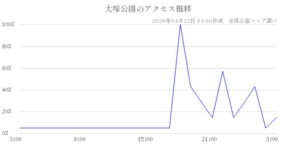 大塚公園の直近24時間アクセス推移のチャート