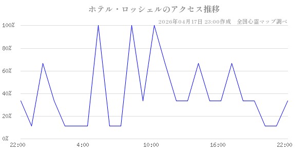 ホテル・ロッシェルの直近24時間アクセス推移のチャート