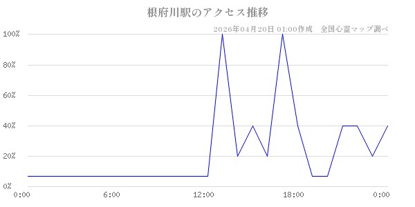 根府川駅の直近24時間アクセス推移のチャート