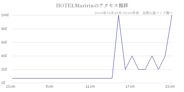 HOTELMaririnの直近24時間アクセス推移のチャート