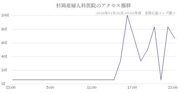 杉岡産婦人科医院の直近24時間アクセス推移のチャート