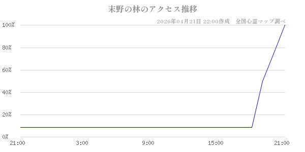 末野の林の直近24時間アクセス推移のチャート