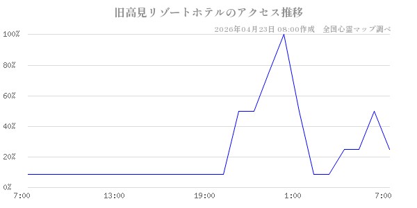 旧高見リゾートホテルの直近24時間アクセス推移のチャート