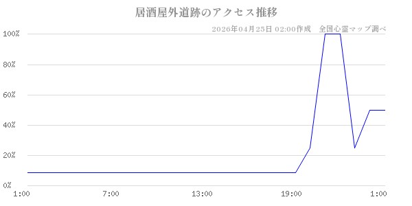 居酒屋外道跡の直近24時間アクセス推移のチャート