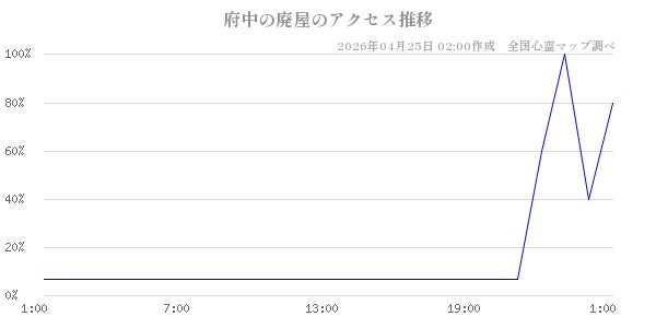 府中の廃屋の直近24時間アクセス推移のチャート