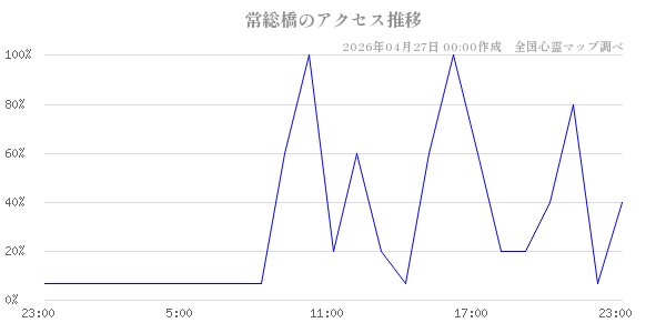 常総橋の直近24時間アクセス推移のチャート