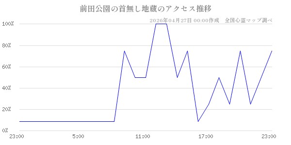 前田公園の首無し地蔵の直近24時間アクセス推移のチャート