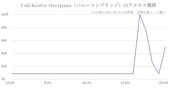 Colchester Overpass（バニーマンブリッジ）の直近24時間アクセス推移のチャート