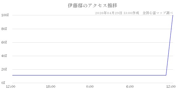 伊藤邸の直近24時間アクセス推移のチャート