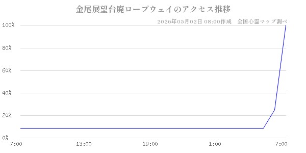 金尾展望台廃ロープウェイの直近24時間アクセス推移のチャート