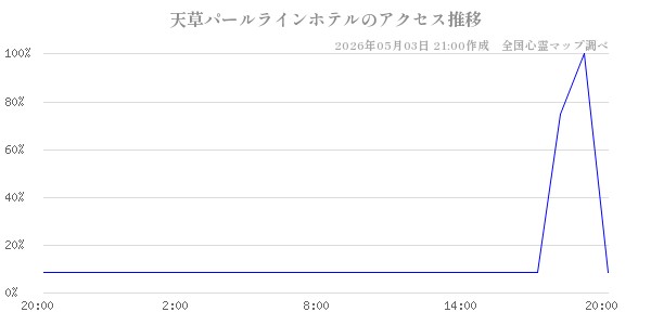 天草パールラインホテルの直近24時間アクセス推移のチャート