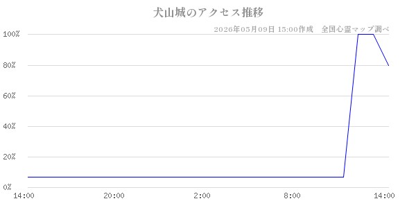犬山城の直近24時間アクセス推移のチャート