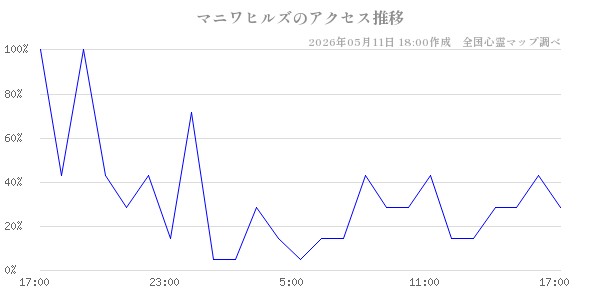 マニワヒルズの直近24時間アクセス推移のチャート