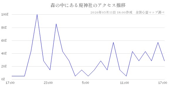 森の中にある廃神社の直近24時間アクセス推移のチャート