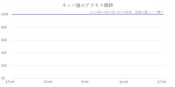 カッパ池の直近24時間アクセス推移のチャート