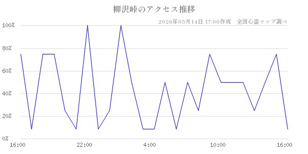 柳沢峠の直近24時間アクセス推移のチャート
