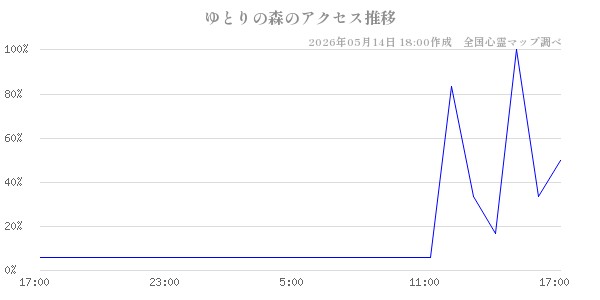 ゆとりの森の直近24時間アクセス推移のチャート