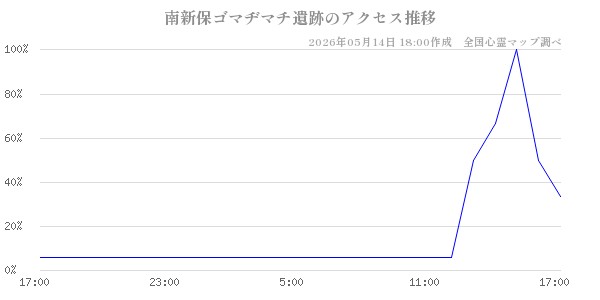 南新保ゴマヂマチ遺跡の直近24時間アクセス推移のチャート