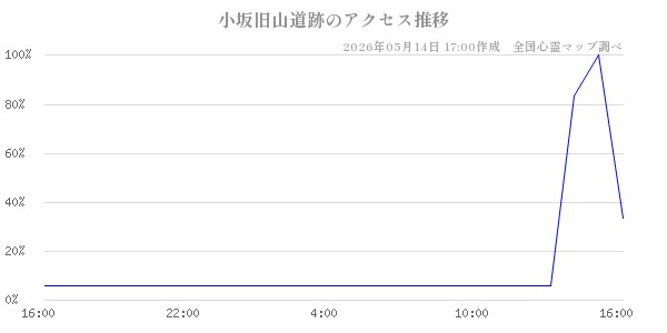 小坂旧山道跡の直近24時間アクセス推移のチャート