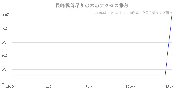 長峰橋首吊りの木の直近24時間アクセス推移のチャート