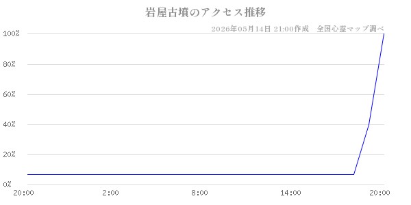 岩屋古墳の直近24時間アクセス推移のチャート