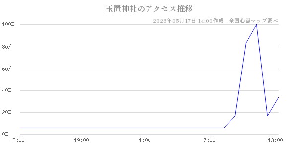 玉置神社の直近24時間アクセス推移のチャート