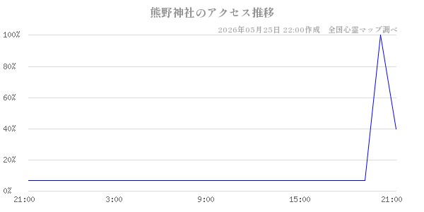 熊野神社の直近24時間アクセス推移のチャート