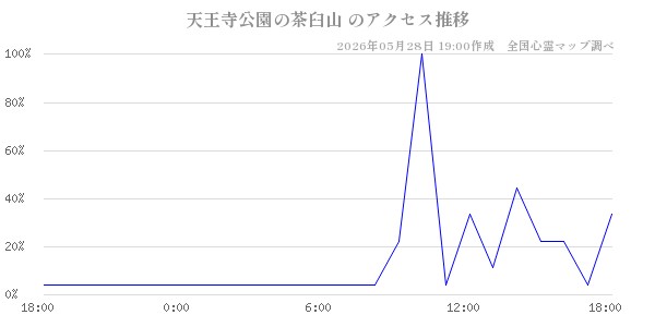 天王寺公園の茶臼山 の直近24時間アクセス推移のチャート