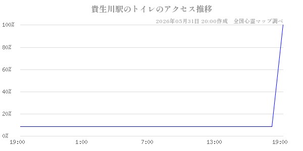 貴生川駅のトイレの直近24時間アクセス推移のチャート