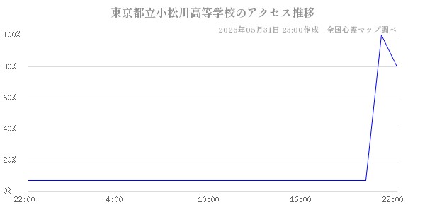 東京都立小松川高等学校の直近24時間アクセス推移のチャート