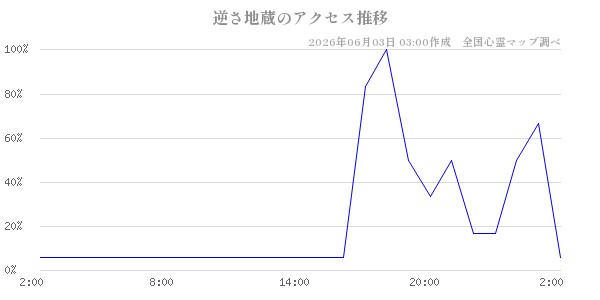 逆さ地蔵の直近24時間アクセス推移のチャート