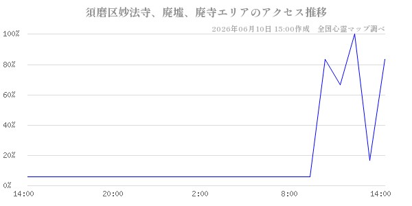 須磨区妙法寺、廃墟、廃寺エリアの直近24時間アクセス推移のチャート