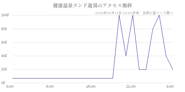 健康温泉ランド遊湯の直近24時間アクセス推移のチャート