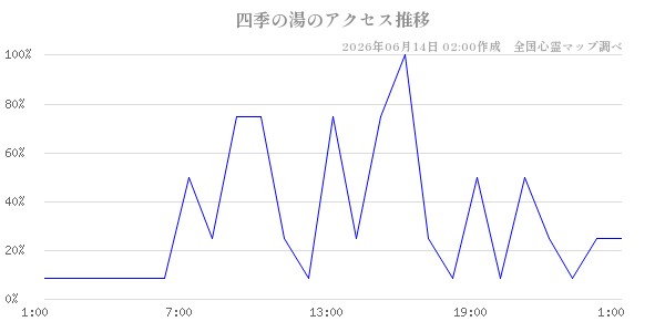 四季の湯の直近24時間アクセス推移のチャート