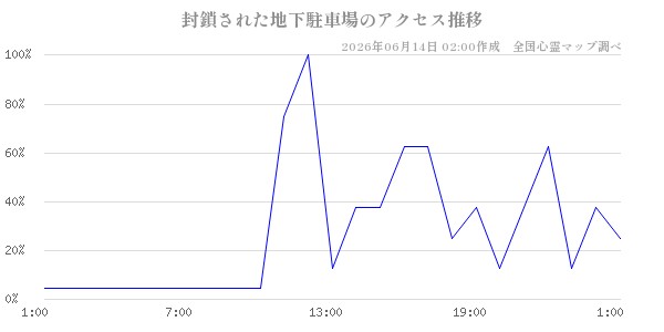 封鎖された地下駐車場の直近24時間アクセス推移のチャート