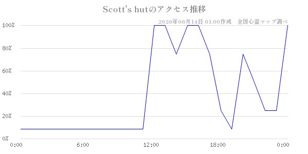 Scott's hutの直近24時間アクセス推移のチャート