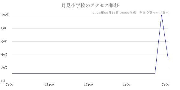 月見小学校の直近24時間アクセス推移のチャート
