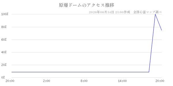 原爆ドームの直近24時間アクセス推移のチャート