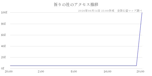 祈りの社の直近24時間アクセス推移のチャート