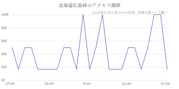 北海道広島峠の直近24時間アクセス推移のチャート