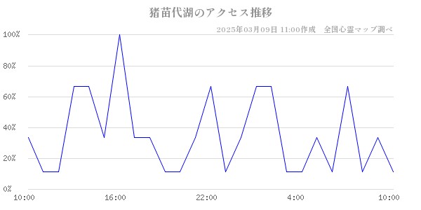 猪苗代湖のアクセス推移