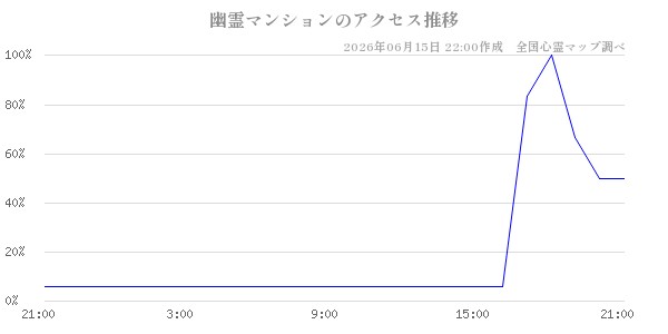 幽霊マンションの直近24時間アクセス推移のチャート