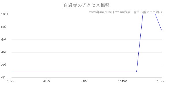 白岩寺の直近24時間アクセス推移のチャート