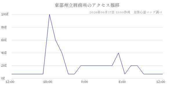 東部州立刑務所の直近24時間アクセス推移のチャート