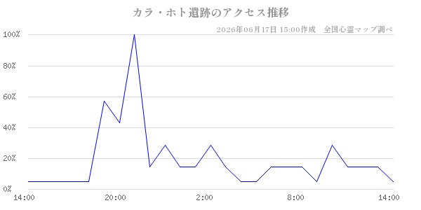 カラ・ホト遺跡の直近24時間アクセス推移のチャート