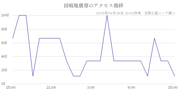 田嶋地蔵尊の直近24時間アクセス推移のチャート