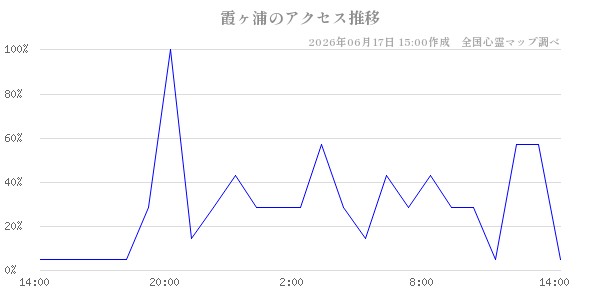 霞ヶ浦の直近24時間アクセス推移のチャート