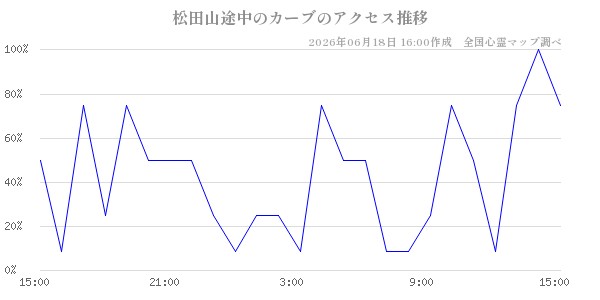 松田山途中のカーブの直近24時間アクセス推移のチャート